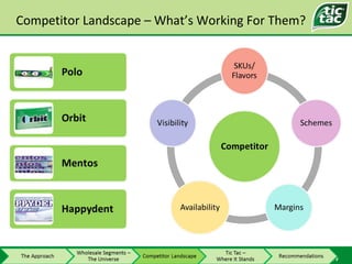 Competitor Landscape – What’s Working For Them? 