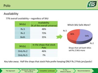 Polo Availability 77% overall availability – regardless of SKU Which SKU Sells More? Rs.5 Rs.2 Key take away:  Half the sh...