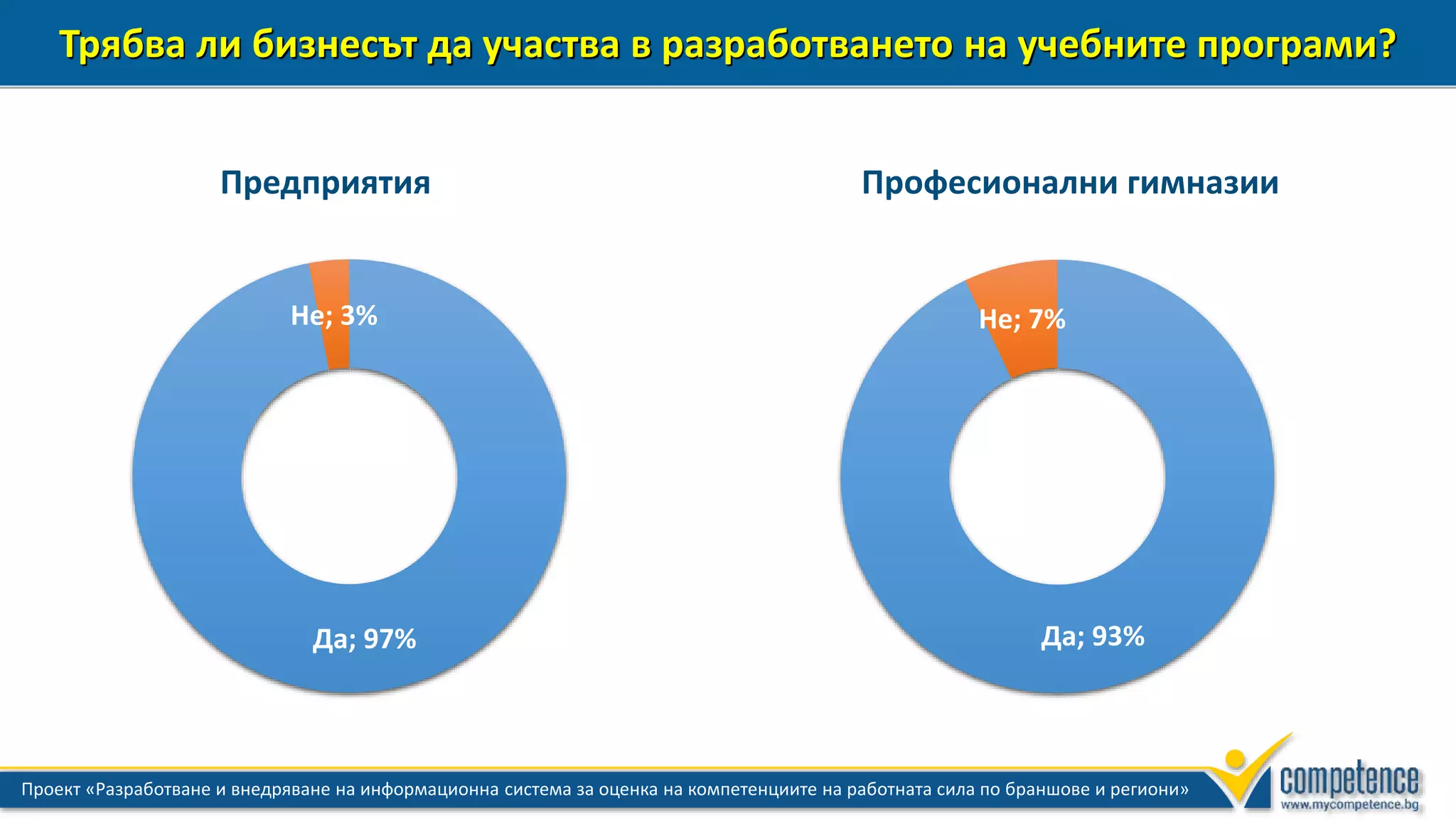 10Проект «Разработване и внедряване на информационна система за оценка на компетенциите на работната сила по браншове и региони»
Трябва ли бизнесът да участва в разработването на учебните програми?
Да; 97%
Не; 3%
Предприятия
Да; 93%
Не; 7%
Професионални гимназии
 