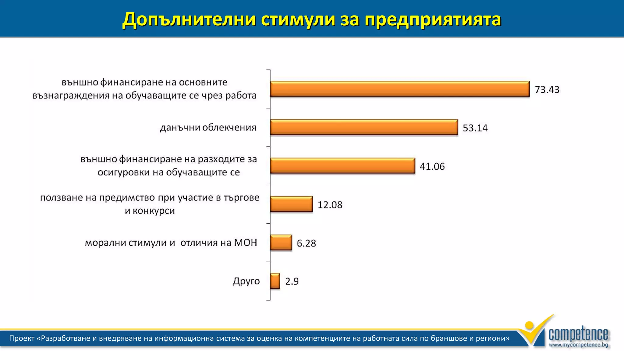 11Проект «Разработване и внедряване на информационна система за оценка на компетенциите на работната сила по браншове и региони»
Допълнителни стимули за предприятията
 