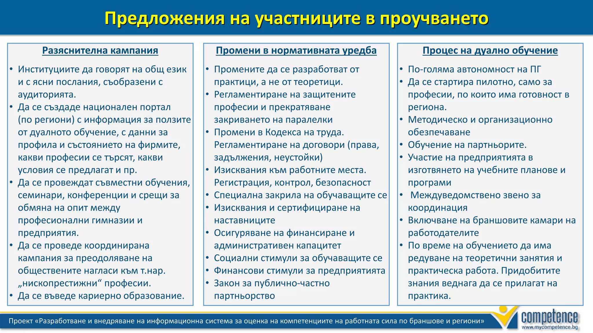 12Проект «Разработване и внедряване на информационна система за оценка на компетенциите на работната сила по браншове и региони»
Предложения на участниците в проучването
Разяснителна кампания
• Институциите да говорят на общ език
и с ясни послания, съобразени с
аудиторията.
• Да се създаде национален портал
(по региони) с информация за ползите
от дуалното обучение, с данни за
профила и състоянието на фирмите,
какви професии се търсят, какви
условия се предлагат и пр.
• Да се провеждат съвместни обучения,
семинари, конференции и срещи за
обмяна на опит между
професионални гимназии и
предприятия.
• Да се проведе координирана
кампания за преодоляване на
обществените нагласи към т.нар.
„нископрестижни“ професии.
• Да се въведе кариерно образование.
Промени в нормативната уредба
• Промените да се разработват от
практици, а не от теоретици.
• Регламентиране на защитените
професии и прекратяване
закриването на паралелки
• Промени в Кодекса на труда.
Регламентиране на договори (права,
задължения, неустойки)
• Изисквания към работните места.
Регистрация, контрол, безопасност
• Специална закрила на обучаващите се
• Изисквания и сертифициране на
наставниците
• Осигуряване на финансиране и
административен капацитет
• Социални стимули за обучаващите се
• Финансови стимули за предприятията
• Закон за публично-частно
партньорство
Процес на дуално обучение
• По-голяма автономност на ПГ
• Да се стартира пилотно, само за
професии, по които има готовност в
региона.
• Методическо и организационно
обезпечаване
• Обучение на партньорите.
• Участие на предприятията в
изготвянето на учебните планове и
програми
• Междуведомствено звено за
координация
• Включване на браншовите камари на
работодателите
• По време на обучението да има
редуване на теоретични занятия и
практическа работа. Придобитите
знания веднага да се прилагат на
практика.
 
