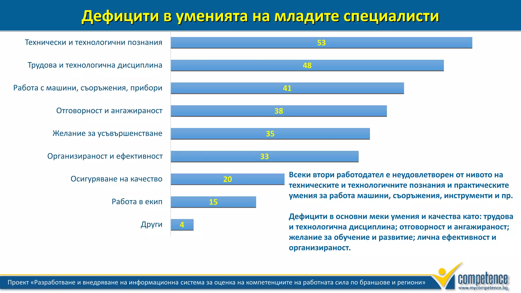 4 Проект «Разработване и внедряване на информационна система за оценка на компетенциите на работната сила по браншове и региони»
Дефицити в уменията на младите специалисти
53
48
41
38
35
33
20
15
4
Технически и технологични познания
Трудова и технологична дисциплина
Работа с машини, съоръжения, прибори
Отговорност и ангажираност
Желание за усъвършенстване
Организираност и ефективност
Осигуряване на качество
Работа в екип
Други
Всеки втори работодател е неудовлетворен от нивото на
техническите и технологичните познания и практическите
умения за работа машини, съоръжения, инструменти и пр.
Дефицити в основни меки умения и качества като: трудова
и технологична дисциплина; отговорност и ангажираност;
желание за обучение и развитие; лична ефективност и
организираност.
 