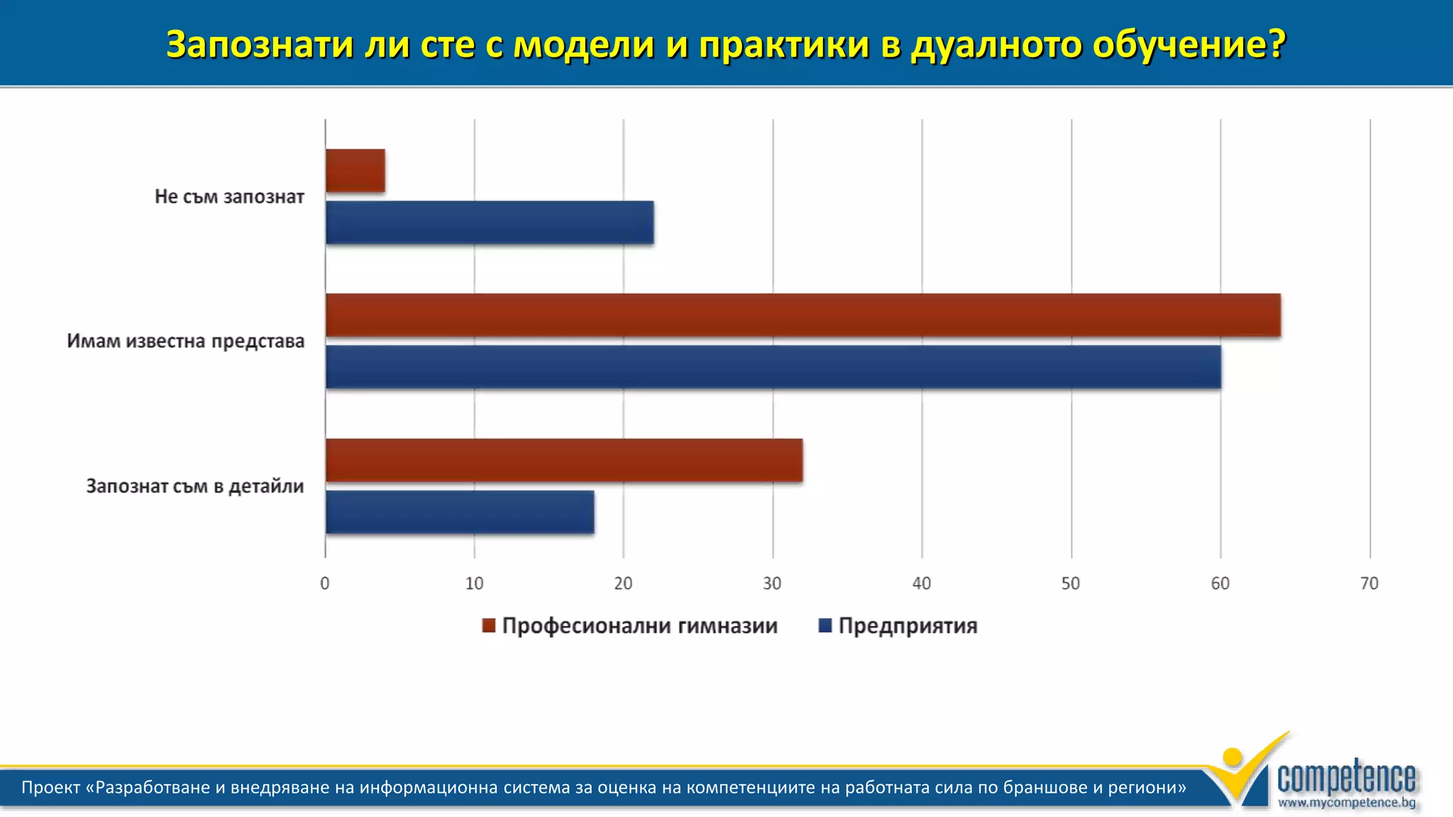 5 Проект «Разработване и внедряване на информационна система за оценка на компетенциите на работната сила по браншове и региони»
Запознати ли сте с модели и практики в дуалното обучение?
 