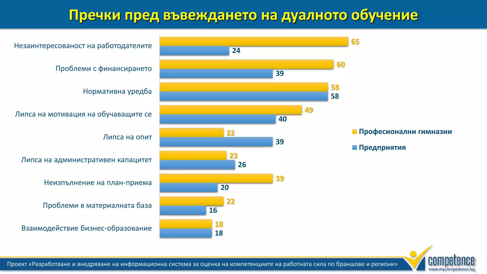 6 Проект «Разработване и внедряване на информационна система за оценка на компетенциите на работната сила по браншове и региони»
Пречки пред въвеждането на дуалното обучение
18
16
20
26
39
40
58
39
24
18
22
39
23
22
49
58
60
65
Взаимодействие бизнес-образование
Проблеми в материалната база
Неизпълнение на план-приема
Липса на административен капацитет
Липса на опит
Липса на мотивация на обучаващите се
Нормативна уредба
Проблеми с финансирането
Незаинтересованост на работодателите
Професионални гимназии
Предприятия
 