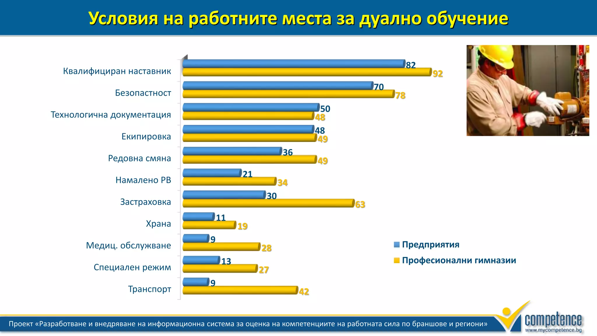 7 Проект «Разработване и внедряване на информационна система за оценка на компетенциите на работната сила по браншове и региони»
Условия на работните места за дуално обучение
Квалифициран наставник
Безопастност
Технологична документация
Екипировка
Редовна смяна
Намалено РВ
Застраховка
Храна
Медиц. обслужване
Специален режим
Транспорт
82
70
50
48
36
21
30
11
9
13
9
92
78
48
49
49
34
63
19
28
27
42
Предприятия
Професионални гимназии
 