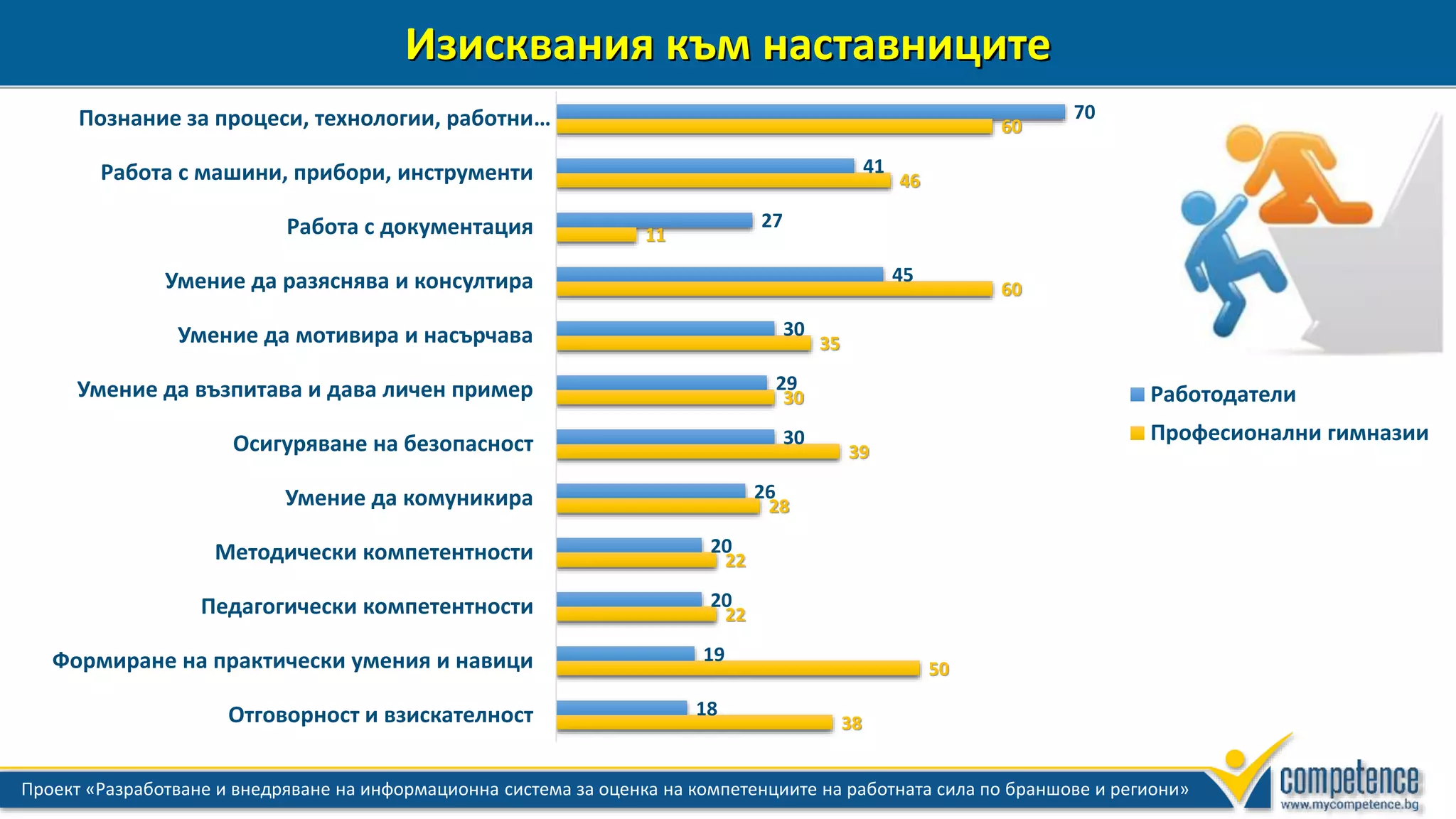 8 Проект «Разработване и внедряване на информационна система за оценка на компетенциите на работната сила по браншове и региони»
Изисквания към наставниците
38
50
22
22
28
39
30
35
60
11
46
60
18
19
20
20
26
30
29
30
45
27
41
70
Отговорност и взискателност
Формиране на практически умения и навици
Педагогически компетентности
Методически компетентности
Умение да комуникира
Осигуряване на безопасност
Умение да възпитава и дава личен пример
Умение да мотивира и насърчава
Умение да разяснява и консултира
Работа с документация
Работа с машини, прибори, инструменти
Познание за процеси, технологии, работни…
Работодатели
Професионални гимназии
 