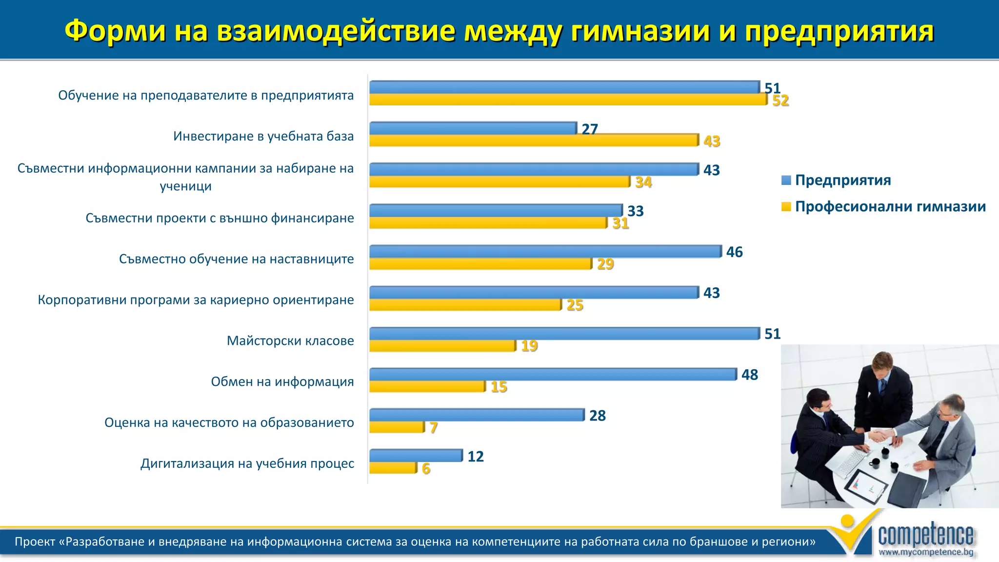 9 Проект «Разработване и внедряване на информационна система за оценка на компетенциите на работната сила по браншове и региони»
Форми на взаимодействие между гимназии и предприятия
Обучение на преподавателите в предприятията
Инвестиране в учебната база
Съвместни информационни кампании за набиране на
ученици
Съвместни проекти с външно финансиране
Съвместно обучение на наставниците
Корпоративни програми за кариерно ориентиране
Майсторски класове
Обмен на информация
Оценка на качеството на образованието
Дигитализация на учебния процес
51
27
43
33
46
43
51
48
28
12
52
43
34
31
29
25
19
15
7
6
Предприятия
Професионални гимназии
 