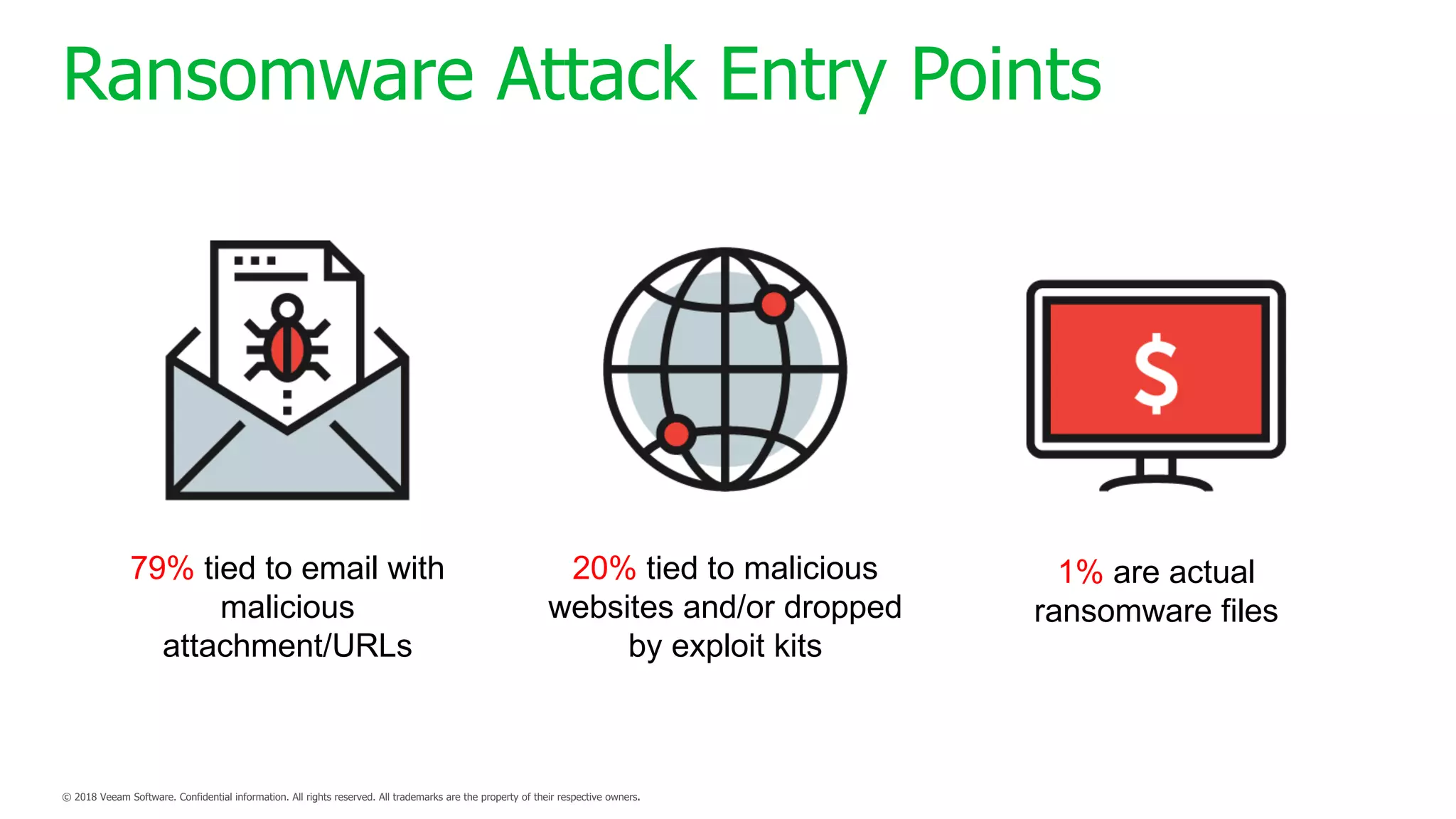 Ransomware Attack Entry Points
79% tied to email with
malicious
attachment/URLs
20% tied to malicious
websites and/or dropped
by exploit kits
1% are actual
ransomware files
 