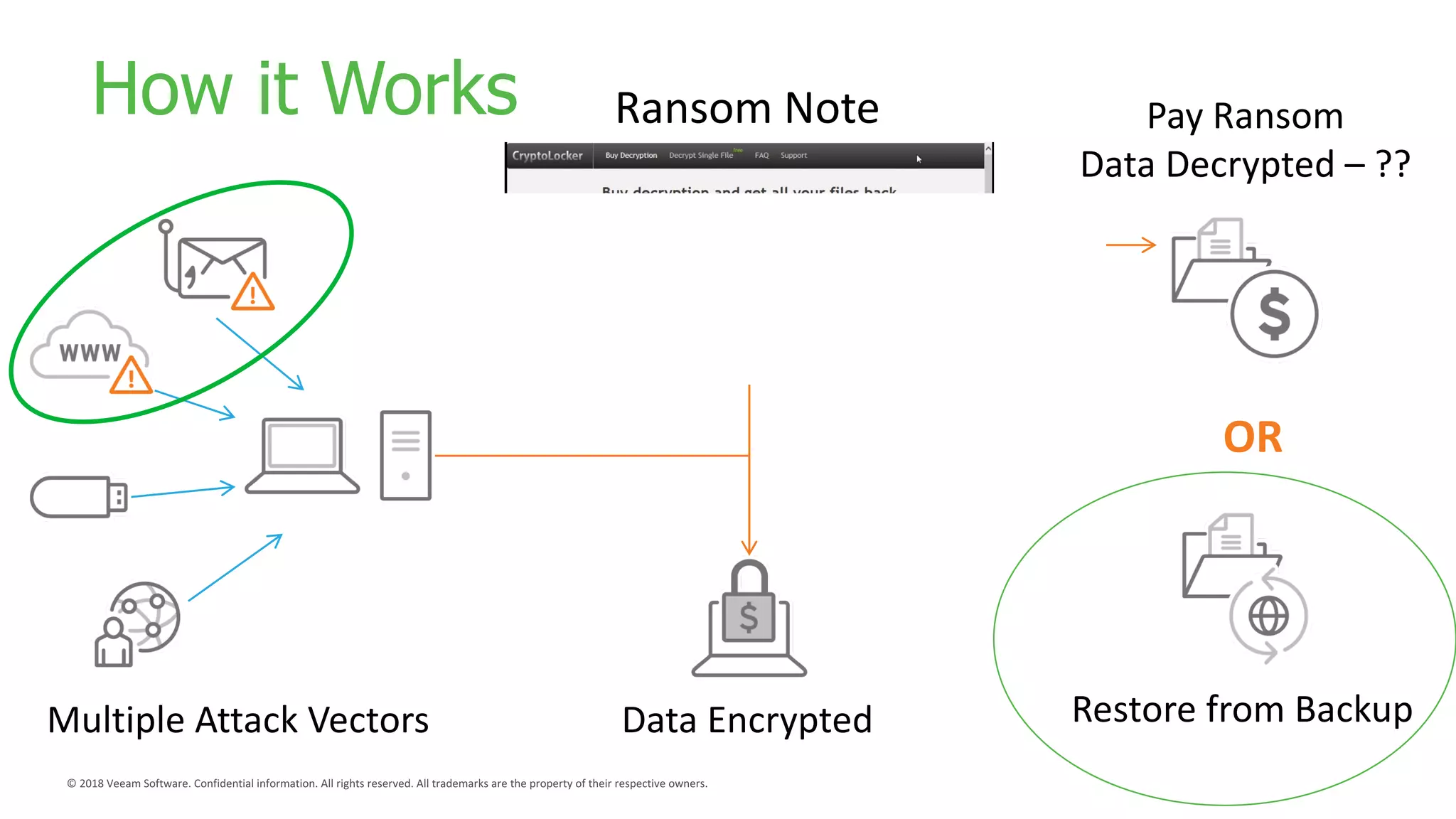 How it Works
Multiple Attack Vectors Data Encrypted
Ransom Note Pay Ransom
Data Decrypted – ??
Restore from Backup
OR
Trend Micro research has
found 99% of ransomware in
email and web traffic
 