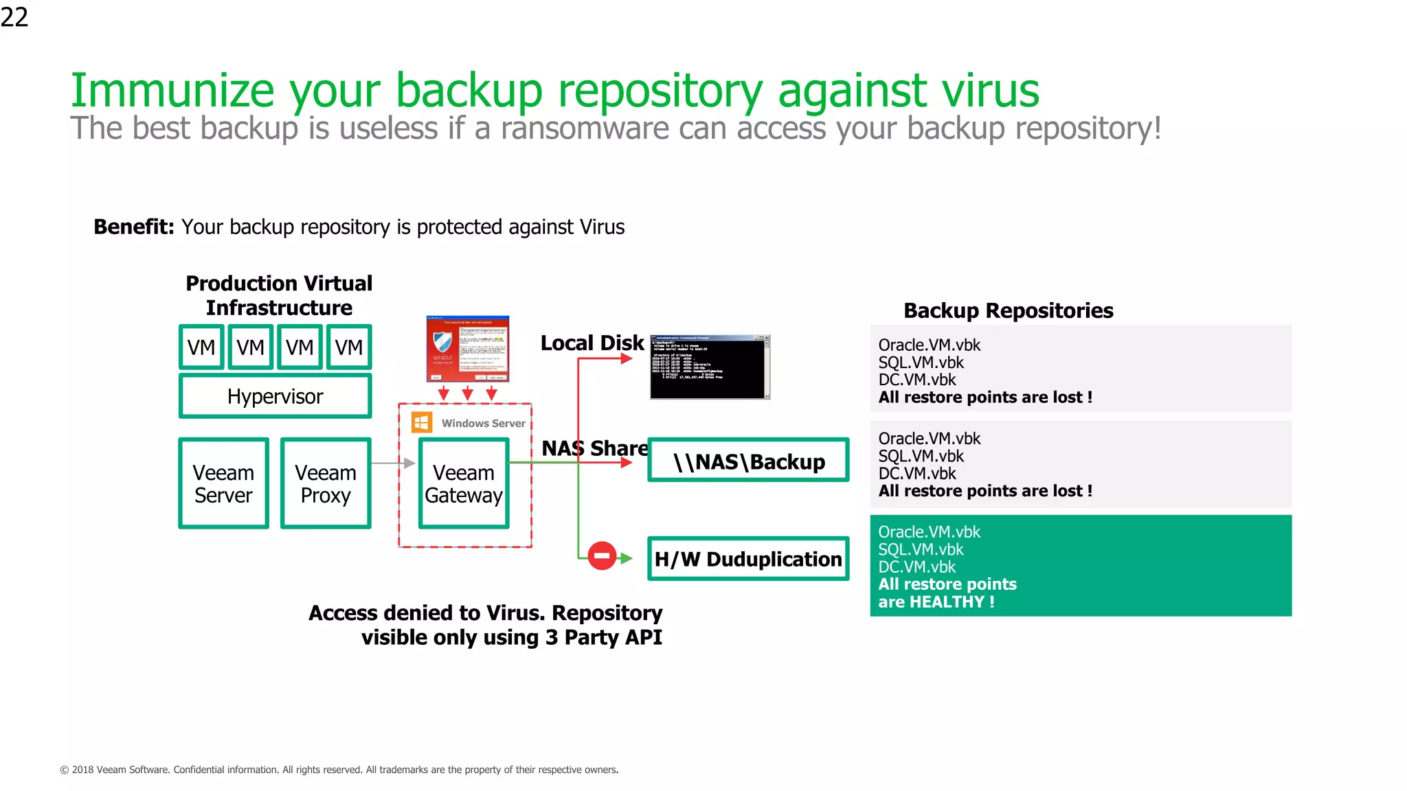Veeam
Gateway
Immunize your backup repository against virus
The best backup is useless if a ransomware can access your backup repository!
22
E:Backup>dir
Volume in drive C is Veeam
Volume Serial Number is 6AE5-29
Directory of E:Backup
2016-07-27 16:04 <DIR> .
2016-07-27 16:04 <DIR> ..
2016-07-27 16:05 <DIR> Job-Oracle
2015-11-18 18:19 <DIR> Job-SQL
2015-11-18 18:19 <DIR> VeeamConfigBackup
0 File(s) 0 bytes
4 Dir(s) 17,381,437,440 bytes free
Backup Repositories
Oracle.VM.vbk
SQL.VM.vbk
DC.VM.vbk
All restore points are HEALTHY !
Oracle.VM.vbk
SQL.VM.vbk
DC.VM.vbk
Oracle.VM.vbk
SQL.VM.vbk
DC.VM.vbk
Oracle.VM.vbk
SQL.VM.vbk
DC.VM.vbk
Production Virtual
Infrastructure
Windows Server
Access denied to Virus. Repository
visible only using 3 Party API
Benefit: Your backup repository is protected against Virus
NAS Share
Local Disk Oracle.VM.vbk
SQL.VM.vbk
DC.VM.vbk
All restore points are lost !
Oracle.VM.vbk
SQL.VM.vbk
DC.VM.vbk
All restore points are lost !
Oracle.VM.vbk
SQL.VM.vbk
DC.VM.vbk
All restore points
are HEALTHY !
VM
Hypervisor
VM VM VM
Veeam
Server
Veeam
Proxy
NASBackup
H/W Duduplication
 