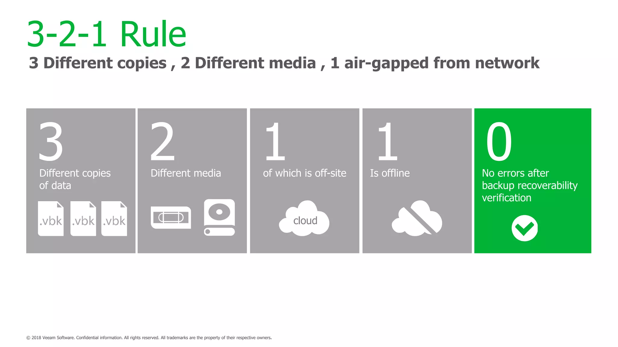 2Different media
3Different copies
of data
1of which is off-site
cloud
0No errors after
backup recoverability
verification
1Is offline
3-2-1 Rule
3 Different copies , 2 Different media , 1 air-gapped from network
 