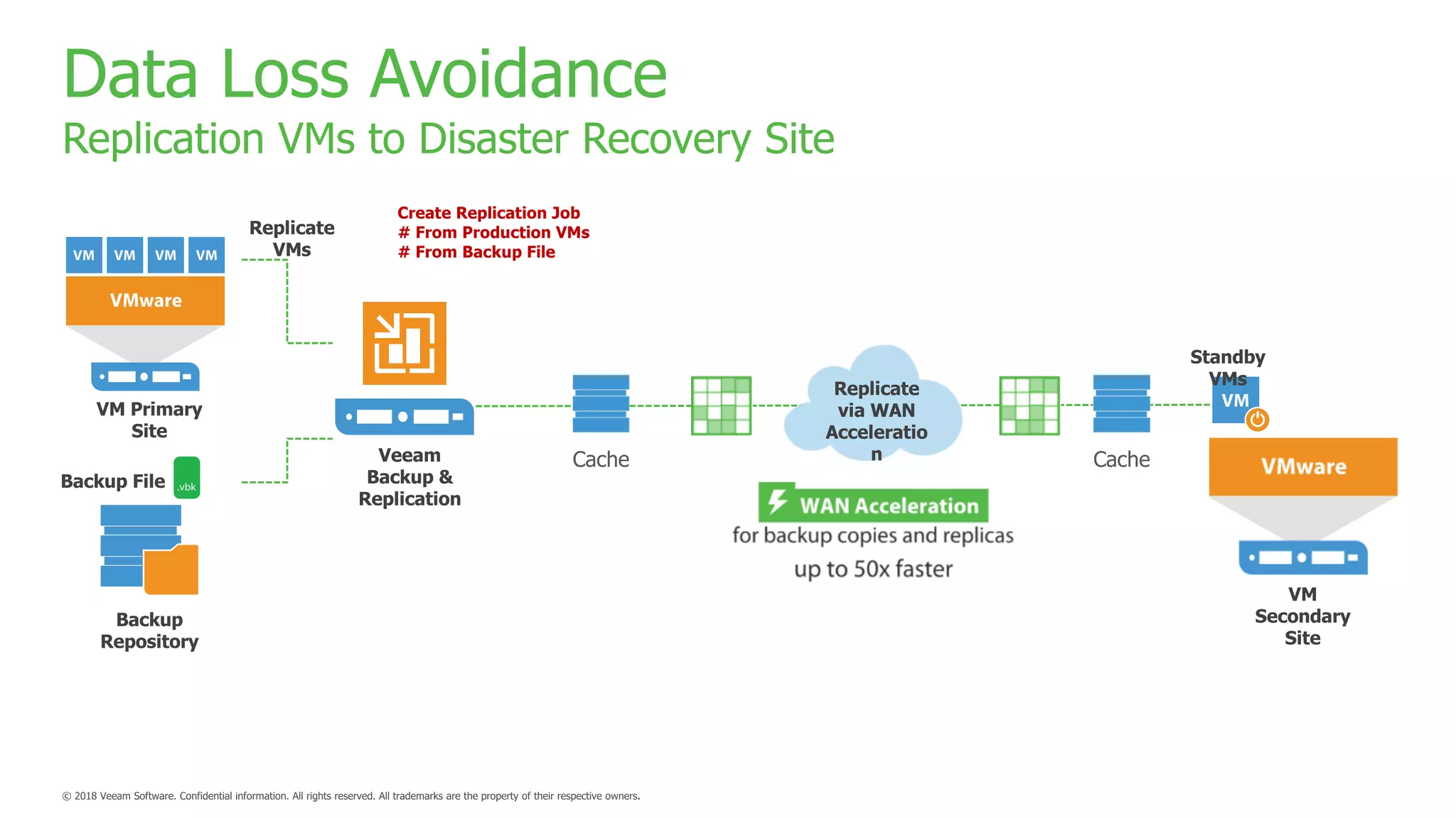 Data Loss Avoidance
Replication VMs to Disaster Recovery Site
Create Replication Job
# From Production VMs
# From Backup File
 