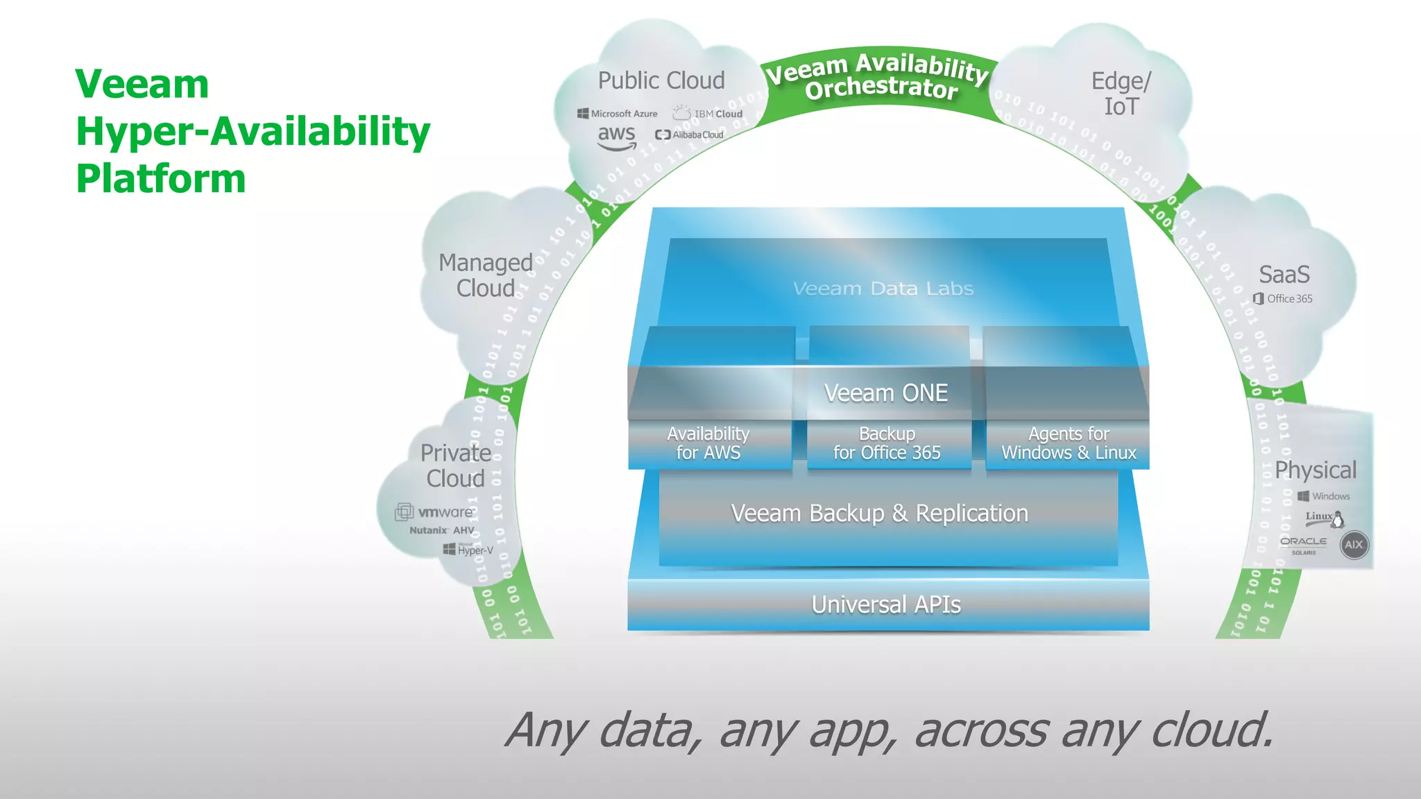 Veeam
Hyper-Availability
Platform
Physical
Public Cloud
SaaSManaged
Cloud
Private
Cloud
Edge/
IoT
Any data, any app, across any cloud.
Universal APIs
Veeam Backup & Replication
Veeam ONE
Backup
for Office 365
Availability
for AWS
Agents for
Windows & Linux
 