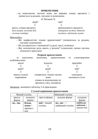 19
ПРИКМЕТНИК
- це повнозначна частина мови, що виражає ознаку предмета і
змінюється за родами, числами та відмінками.
 Питання 
який? чий?
 
якість, ознака предмета
біла акація, високий дуб,
соснове повітря
приналежність предмета
материна хустка, батьків
костюм, зайчикове вушко
Пригадайте:
- Які морфологічні ознаки прикметника? (змінюються за родами,
числами, відмінками)
- Як узгоджуються з іменником? (у роді, числі, відмінку)
- Яку синтаксичну роль мають у реченні? (означення, іменна частина
складеного присудка)
Розряди прикметників
за лексичним значенням, граматичними та словотворчими
особливостями:
якісні відносні присвійні
  
який? який? чий?
  
мають ступені
порівняння
утворилися з інших частин
мови
означають
належність істот
ознака за відношенням до
предмета, часу, матеріалу
Завдання: заповнити табличку 3-4 прикладами.
Ступені порівняння прикметників
Вищий ступінь Найвищий ступінь
проста
форма
складена
форма
проста форма складна форма складена
форма
-ш-, -іш- більш,
менш +
прикмет-
ник
най + вищий
ступінь
як-, що – +
найвищий ступінь
найбільш,
найменш +
прикметник
 