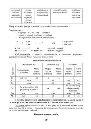 20
молодший,
синіший,
ширший,
ласкавіший
більш
молодий,
менш
широкий,
більш
ласкавий
найбільший,
найсиніший,
найширший
якнайбільший,
якнайстарший
найбільш
молодий,
найменш
широкий
Чому не можна утворити вищий ступінь від слова гарнесенький?
Зверніть увагу:
1. Суфікси –к-, -ок-, -ек– – випадні:
легкий – легший, глибокий – глибший
2. Відбувається чергування приголосних:
г

+ ш
----------> жч
– дорожчий
з + ш – вужчий
с + ш ----------> щ високий – вищий
ш ----------> ч перед ж дужий – дужчий
Субстантивація – перехід прикметників в іменники (прізвища,
географічні назви) Рівне, Лебедин, Водолазький
Відмінювання прикметників
Відмінки
Чоловічий рід Жіночий рід Множина
Тверда група
(зелений)
М'яка
група
(синій)
Тверда
група
(зелена)
М'яка
група
(синя)
Тверда
група
(зелені)
М'яка
група
(сині)
Н. -ий, - -ій -а -я -і
Р. -ого -ої -их -іх
Д. -ому -ій -им -ім
Зн.
Як у називному або
родовому відмінку
-у -ю
Як у називному
або родовому
відмінку
Ор. -им -ім -ою -ими -іми
М. -ому -ім -ій -их -іх
! Досить запам’ятати відмінювання прикметників зелений, синій і
за цим зразком уже писати закінчення всіх інших прикметників.
Завдання: провідміняйте в чол. й жін. роді та у множині прикметники
гарячий, давній, а потім – дружний (згуртований), дружній (доброзичливий),
додаючи закінчення з таблиці.
Правопис прикметників
 