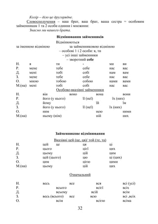 32
Колір – діло це другорядне.
Словосполучення – наш брат, ваш брат, ваша сестра = особовим
займенникам 1 та 2 особи однини і множини:
Знаємо ми вашого брата.
Відмінювання займенників
Відмінюються
за іменною відміною за займенниковою відміною
– особові 1 і 2 особи: я, ти
– усі інші займенники
– зворотний себе
Н. я ти - ми ви
Р. мене тебе себе нас вас
Д. мені тобі собі нам вам
З. мене тебе себе нас вас
О. мною тобою собою нами вами
М.(на) мені тобі собі нас вас
Особово-вказівні займенники
Н. він воно вона вони
Р. його (у нього) її (неї) їх (них)
Д. йому їй їм
З. його (у нього) її (неї) їх (них)
О. ним нею ними
М.(на) ньому (нім) ній них
Займенникове відмінювання
Вказівні цей (це, ця)/ той (те, та)
Н. цей це ця ці
Р. цього цієї цих
Д. цьому цій цим
З. цей (цього) цю ці (цих)
О. цим цією цими
М.(на) цьому цій цих
Означальний
Н. весь все вся всі (усі)
Р. всього всієї всіх
Д. всьому всій всім
З. весь (всього) все всю всі ,всіх
О. всім всією всіма
 