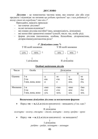 46
ДІЄСЛОВО
Дієслово – це повнозначна частина мови, яка означає дію або стан
предмета і відповідає на питання що робить предмет? що з ним робиться? у
якому стані він перебуває? хто він є?
Пригадайте, наведіть приклади:
– що означає дієслово?
– на які питання відповідає?
– які ознаки дієслова постійні? (вид, неперехідність, дієвідміна);
– які непостійні граматичні ознаки? (спосіб, число. час, особа. рід);
– форми дієслова (неозначена, особова, безособова. дієприкметник,
дієприслівник);синтаксична роль?
 Дієвідміни слова 
У ІІІ особі множини У ІІІ особі множини
-уть , -ють ? -ать , -ять ?
↓ ↓
І дієвідміна ІІ дієвідміна
Особові закінчення дієслів
Число Особа Дієвідміни
І ІІ
Однина 1-я
2-ти
3-він, вона, воно
-у
-еш
-е
-ю
-єш
-є
-у
-ши
-ить
-ю
-їш
-їть
Множина 1-я
2-ти
3-він, вона, воно
-емо
-ете
-уть
-ємо
-єте
-ють
-имо
-ите
-ать
-їмо
-їте
-ять
Визначення дієвідміни дієслова за неозначеною формою
 Перед -ти → и, і, ї, а (після шиплячого) – випадають у І ос. одн.?
↓
ІІ дієвідміна
волочити – волочу, стелити – стелю, мовчати – мовчу, кроїти – крою
 Перед -ти → и, і, ї, а (після шиплячого) – не випадають?
↓
І дієвідміна
радіти – радію, захищати – захищаю
 