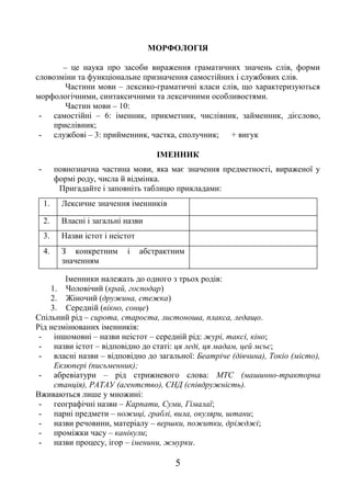 5
МОРФОЛОГІЯ
– це наука про засоби вираження граматичних значень слів, форми
словозміни та функціональне призначення самостійних і службових слів.
Частини мови – лексико-граматичні класи слів, що характеризуються
морфологічними, синтаксичними та лексичними особливостями.
Частин мови – 10:
- самостійні – 6: іменник, прикметник, числівник, займенник, дієслово,
прислівник;
- службові – 3: прийменник, частка, сполучник; + вигук
ІМЕННИК
- повнозначна частина мови, яка має значення предметності, вираженої у
формі роду, числа й відмінка.
Пригадайте і заповніть таблицю прикладами:
1. Лексичне значення іменників
2. Власні і загальні назви
3. Назви істот і неістот
4. З конкретним і абстрактним
значенням
Іменники належать до одного з трьох родів:
1. Чоловічий (край, господар)
2. Жіночий (дружина, стежка)
3. Середній (вікно, сонце)
Спільний рід – сирота, староста, листоноша, плакса, ледащо.
Рід незмінюваних іменників:
- іншомовні – назви неістот – середній рід: журі, таксі, кіно;
- назви істот – відповідно до статі: ця леді, ця мадам, цей мсьє;
- власні назви – відповідно до загальної: Беатріче (дівчина), Токіо (місто),
Екзюпері (письменник);
- абревіатури – рід стрижневого слова: МТС (машинно-тракторна
станція), РАТАУ (агентство), СНД (співдружність).
Вживаються лише у множині:
- географічні назви – Карпати, Суми, Гімалаї;
- парні предмети – ножиці, граблі, вила, окуляри, штани;
- назви речовини, матеріалу – вершки, пожитки, дріжджі;
- проміжки часу – канікули;
- назви процесу, ігор – іменини, жмурки.
 