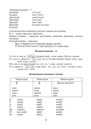 6
Відмінки іменників – 7:
Називний хто? що?
Родовий кого? чого?
Давальний кому? чому?
Знахідний кого? що?
Орудний ким? чим?
Місцевий на кому? на чому?
Кличний
Синтаксична роль іменників у реченні залежить від відмінка:
Н. в. – підмет, присудок, прикладка.
Непрямі відмінки – присудок, неузгоджене означення, прикладка, додаток,
обставина.
Кличний відмінок – звертання.
Несе по Вкраїні важкі пароплави Дніпро-чародій.
Розквітай, Батьківщино, даруй радість всім людям землі.
Відміни іменників – 4:
І в. чол. р., жін. р. – а , я ; спільного роду: земля, парта, Микола, сирота.
ІІ в. чол. р., середн. р. – о , е ; чол. р. на приголосний: Петро, вікно, море,
герой, плащ, хлопець.
ІІІ в. жін. р. на приголосний: піч, ніч, сіль + мати, матері, матір'ю.
ІV в. середн. р. – а , я  при зміні – -ат-, -ят-, -ен-: теля – теляти, лоша –
лошат, ім'я – імені.
Відмінювання іменників І відміни
Тверда група М'яка група Мішана група
- а
липа
береза
зима
хата
- я
акація
пісня
героїня
куля
- а після шиплячої
каша
груша
душа
діжа
Н. лип[а] мрі[я] меж[а]
Р. лип[и] мрі[ї] меж[і]
Д. лип[і] мрі[ї] меж[і]
З. лип[у] мрі[ю] меж[у]
Ор. лип[ою] мрі[єю] меж[ею]
М. (на) лип[і] мрі[ї] меж[і]
Кл. лип[о] мрі[є] меж[е]
 