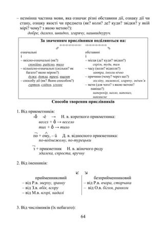 64
– незмінна частина мови, яка означає різні обставини дії, ознаку дії чи
стану, ознаку якості чи предмета (як? коли? де? куди? звідки? у якій
мірі? чому? з якою метою?):
добре, далеко, швидко, згарячу, нашвидкуруч.
За значенням прислівники поділяються на:
 
 
означальні

– якісно-означальні (як?)
спокійно, радісно, тихо
– кількісно-означальні (скільки? як
багато? якою мірою?)
дуже, дотла, тричі, вщент
– способу дії (як? Яким способом?)
гуртом, слідом, уголос
обставині

– місця (де? куди? звідки?)
скрізь, туди, там
– часу (коли? відколи?)
завтра, інколи вічно
– причини (чому? через що?)
зосліпу, мимоволі, згарячу, знічев’я
– мети (для чого? з якою метою?
навіщо?)
наперекір, назло, напоказ,
навмисне
Способи творення прислівників
1. Від прикметників:
-ô -ê → Н. в. короткого прикметника:
весел + ô → весело
тих + ô → тихо
 
по + ому, – û Д. в. відносного прикметника:
по-ведмежому, по-турецьки

з + прикметник Н. в. жіночого роду
здалека, спроста, вручну
2. Від іменників:
 
прийменниковий
– від Р.в. зверху, зранку
– від З.в. вбік, вгору
– від М.в. вгорі, надалі
безприйменниковий
– від Р.в. вчора, сторчака
– від О.в. бігом, ранком
3. Від числівників (їх небагато):
 