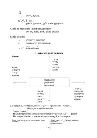 65

-чі
двічі, тричі,
   
за-, у-, в-, по-
удвох, вперше, забагато, по-друге
4. Від займенників (вони найдавніші):
де, як, там, тут, коли, нікуди
5. Від дієслів:
 досхочу, всупереч
 хвилююче, захоплююче
 
 +  навшпиньки
Правопис прислівників
Разом
1.
вліво
ліворуч
ззаду
позаду








уверх
угору
вгору
догори
вверх

посередині
усередині
всередині

згори
зверху
вниз
донизу
униз





спереду
попереду
вбік (убік)
праворуч
вправо
2. Усередині, всередині, збоку → де? → прислівник → разом.
Збоку чувся гуркіт машини.
Зверніть увагу!
Після прислівника немає пояснювального слова у Р.в.? → разом
Після прислівника є пояснювальне слово у Р.в.? → окремо
Збоку розкинулось пшеничне поле З боку (чого?) Дніпра повіяло
прохолодою.
 
