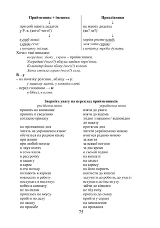 75
Прийменник + іменник
↓
при собі мають додаток
у Р. в. (кого? чого?)
↓
в глиб землі;
з краю села;
з початку місяця.
Прислівники
↓
не мають додатка
(як? де?)
↓
корінь росте вглиб;
моя хата скраю;
спочатку треба думати.
Хоча є такі випадки:
всередині, збоку , скраю – прийменники.
Усередині (чого?) яблука завівся черв’ячок.
Командир йшов збоку (чого?) колони.
Хата стояла скраю (чого?) села.
В – у
– на початку речення , абзацу → у:
у нашому загоні; у кожнім слові.
– перед голосною → в:
в Одесі, в огонь.
Зверніть увагу на переклад прийменників
російська мова українська мова
принять во внимание
принять к сведению
согласно приказу
на протяжении дня
читать на украинском языке
обучаться на родном языке
при жизни
при любой погоде
в двух шагах
в семь часов
в рассрочку
в защиту
в адрес
в его пользу
положить в карман
вовлекать в работу
поступать в институт
войти в комнату
не по силам
пришлось по вкусу
прийти по делу
по заказу
по просьбе
взяти до уваги
взяти до відома
згідно з наказом / відповідно
до наказу
протягом дня
читати українською мовою
вчитися рідною мовою
за життя
за всякої погоди
за два кроки
о сьомій годині
на виплату
на захист
на адресу
на його користь
покласти до кишені
залучити до роботи, до участі
вступати до інституту
зайти до кімнати
не під силу
припало до смаку
прийти у справі
на замовлення
на прохання
 