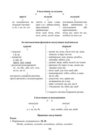 79
Сполучники за складом
  
прості складні складені
↓ ↓ ↓
не поділяються на
складові частини:
а, бо, і, як, де, хоч
злиття в одне слово
двох ч.м.: займен-ників,
прислівників +
прийменник:
теж, щоб, тож, якби,
наче, аніж, начеб, якщо
поєднання відмінко-вих
форм займенника із
сполучником або
прислівником:
тому що, через те що,
подібно до того як
За синтаксичною функцією сполучники поділяються
сурядні підрядні
↓ ↓
– єднальні:
і, й, та
– заперечні:
а, але, та
проте, зате, однак
– розділові (повторювані):
ні…ні, або...або, хоч...хоч,
не то...не то
↓
поєднують однорідні речення,
прості речення у складносурядні.
– часові: як, коли, після того як, доки,
відколи, в міру того як
– порівняльні: мов, немов, начебто,
немовби, нібито, ніж
– умовні: якщо, якби, коли б, як тільки
– причини: бо через те що, затим що,
завдяки тому що
– мети: щоб, для того щоб, аби
– пояснювальні: тобто, себто, а саме,
як-от, або
– допустові: хоч, дарма що,
незважаючи на те що
– міри і ступеня: аж, що, що й
– з’ясувальні: як, ніби, що, щоб
↓
з’єднують частини підрядних речень
Сполучники за походженням
 
непохідні похідні
↓ ↓
а, і, та, чи, бо зате, мовби, тому що, який
Правопис сполучників
Разом
1. Порівняльні, починаються з М, Н:
Мовби, мовбито, немовби, немовбито, нібито, начебто
 