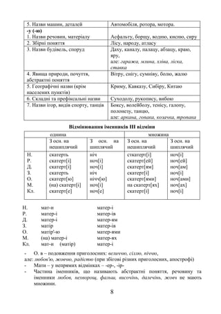8
5. Назви машин, деталей Автомобіля, ротора, мотора.
-у (-ю)
1. Назви речовин, матеріалу Асфальту, борщу, водню, кисню, сиру
2. Збірні поняття Лісу, народу, атласу
3. Назви будівель, споруд Даху, каналу, палацу, абзацу, краю,
яру,
але: гаража, млина, хліва, ліска,
ставка
4. Явища природи, почуття,
абстрактні поняття
Вітру, снігу, сумніву, болю, жалю
5. Географічні назви (крім
населених пунктів)
Криму, Кавказу, Сибіру, Китаю
6. Складні та префіксальні назви Суходолу, рукопису, вибою
7. Назви ігор, видів спорту, танців Боксу, волейболу, тенісу, галопу,
полонезу, танцю,
але: аркана, гопака, козачка, тропака
Відмінювання іменників ІІІ відміни
однина множина
З осн. на
нешиплячий
З осн. на
шиплячий
З осн. на
нешиплячий
З осн. на
шиплячий
Н.
Р.
Д.
З.
О.
М.
Кл.
скатерть
скатерт[і]
скатерт[і]
скатерть
скатерт[ю]
(на) скатерт[і]
скатерт[е]
ніч
ноч[і]
ноч[і]
ніч
нічч[ю]
ноч[і]
ноч[е]
сткатерт[і]
скатерт[ей]
скатерт[ям]
скатерт[і]
скатерт[ями]
на скатерт[ях]
скатерт[і]
ноч[і]
ноч[ей]
ноч[ам]
ноч[і]
ноч[ами]
ноч[ах]
ноч[і]
Н. мат-и матер-і
Р. матер-і матер-ів
Д. матер-і матер-ям
З. матір матер-ів
О. матір'-ю матер-ями
М. (на) матер-і матер-ях
Кл. мат-и (матір) матер-і
- О. в – подовження приголосних: величчю, сіллю, піччю,
але: любов'ю, жовчю, радістю (при збігові різних приголосних, апострофі)
- Мати – у непрямих відмінках – -ер-, -ір-
- Частина іменників, що називають абстрактні поняття, речовину та
іменники любов, нехворощ, фальш, височінь, далечінь, жовч не мають
множини.
 