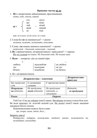 84
Правопис часток ні, не
1. Ні із заперечними займенниками, прислівниками:
ніхто, ніде, ніколи, ніякий
ні +
хто
=
ніхто
що ніщо
чий нічий
який ніякий
де ніде
але: ні в кого, ні до чого, ні з ким.
2. Слова без не не вживаються? → разом:
немовля, нежить, нехтувати, неволити.
3. Слова з не можна замінити синонімом? → разом:
недалекий – близький, невисокий – низький.
4. Не з прикметником, дієприкметником є присудком? → окремо:
Він не схожий на інших. Не близький світ. Не велика пані.
5. Недо– – заперечує дію до певної міри.
+ –
любить недолюбляє не любить
чує недочуває не чує
бачить недобачає не бачить
6. Не з дієприкметником
Дієприкметник – означення
Дієприкметник-
присудок
Без залеж-них
слів
Із залежними
словами
Є протистав-лення
Непродума-
на відповідь
Не продумана
мною відповідь
Не продумана
відповідь, а
заплутана
Відповідь
не продумана
Разом Окремо
Той Сон і Син не гойдані (ким?) ніким. Негойдана колиска стояла біля печі.
На води непочаті ліг золотий осінній сум. Не початі (ким?) мною завдання
завдавали багато питань.
Пояснювальними можуть бути слова:
ще, вчора, нами, мною, досі…
Зверніть увагу!
Недаремно, недарма, неможливо, невдовзі, невже, незважаючи на,
немовбито, неначебто.
 