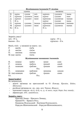 9
Відмінювання іменників ІV відміни
однина множина
Н.
Р.
Д.
З.
О.
М.
Кл
.
курча
курчати
курчаті
Н. в.
курчам
курчаті
Н. в.
гусеня
гусеняти
гусеняті
гусеням
гусеняті
ім'я
імені
імені
іменем
імені
курчата
курчат
курчатам
курчат
курчатами
курчатах
Н. в.
гусенята
гусенят
гусенятам
гусенят
гусенятами
гусенятах
імена
імен
іменам
імена
іменами
іменах
Зверніть увагу!
ім'я – ІV в. курча – ІV в.
ймення – ІІ в. курчатко – ІІ в.
Вим'я, тім'я – у множині не мають –ен-.
Р. вим'їв тім'їв
Д. вим'ям тім'ям
О. вим'ями тім'ями
М. (на) вим'ях тім'ях
Відмінювання множинних іменників
Н. ножиці граблі гроші сани
Р. ножиць грабель грошей саней
Д. ножицям граблям грошам саням
З. Н.в.
О. ножицями граблями грошима саньми
М. (на) ножицях граблях грошах санях
Кл. Н.в.
Запам'ятайте!
Не змінюються:
- жіночі прізвища на приголосний та О: Котляр, Кремінь, Бойко,
Шевченко;
- російські прізвища на –их, -ово, -аго: Черних, Живаго;
- іншомовні слова на –е(-є), -і(-ї), -о, -у, -а: шосе, журі, бюро, боа, какаду;
- абревіатури: АТС, заввідділом.
Зверніть увагу:
Красний Лиман – Красного Лиману,
Кривий Ріг – Кривого Рогу,
Камянець-Подільський – Кам'янця-Подільського,
Корсунь-Шевченківський – Корсуня-Шевченківського,
 
