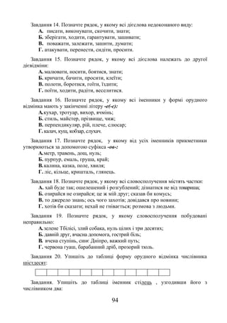 94
Завдання 14. Позначте рядок, у якому всі дієслова недоконаного виду:
A. писати, виконувати, скочити, знати;
Б. зберігати, ходити, гарантувати, зашивати;
B. поважати, залежати, зашити, думати;
Г. атакувати, перенести, сидіти, просити.
Завдання 15. Позначте рядок, у якому всі дієслова належать до другої
дієвідміни:
A. малювати, носити, боятися, знати;
Б. кричати, бачити, просити, клеїти;
B. полоти, боротися, гоїти, їздити;
Г. поїти, ходити, радіти, веселитися.
Завдання 16. Позначте рядок, у якому всі іменники у формі орудного
відмінка мають у закінченні літеру -е(-є):
A.кухар, тротуар, вихор, ячмінь;
Б. стиль, майстер, прізвище, чиж;
B. перпендикуляр, рій, плече, слюсар;
Г. калач, кущ, кобзар, слухач.
Завдання 17. Позначте рядок, у якому від усіх іменників прикметники
утворюються за допомогою суфікса -ов-:
A.метр, травень, дощ, нуль;
Б. пурпур, емаль, груша, край;
B. калина, казка, поле, хвиля;
Г. ліс, кільце, кришталь, глянець.
Завдання 18. Позначте рядок, у якому всі словосполучення містять частки:
А. хай буде так; ошелешений і розгублений; дізнатися не від товариша;
Б. озирайся не озирайся; це ж мій друг; сказав би комусь;
В. то джерело знань; ось чого захотів; довідався про новини;
Г. хотів би сказати; нехай не гнівається; розмова з людьми.
Завдання 19. Позначте рядок, у якому словосполучення побудовані
неправильно:
A.зелене Тбілісі, злий собака, нуль цілих і три десятих;
Б. давній друг, вчасна допомога, гострий біль;
B. вчена ступінь, синє Дніпро, важкий путь;
Г. червона гуаш, барабанний дріб, прозорий тюль.
Завдання 20. Упишіть до таблиці форму орудного відмінка числівника
шістдесят:
Завдання. Упишіть до таблиці іменник стілець , узгодивши його з
числівником два:
 