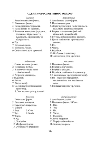 96
СХЕМИ МОРФОЛОГІЧНОГО РОЗБОРУ
іменник
1. Аналізована словоформа.
2. Початкова форма.
3. Назва загальна чи власна.
4. Назва істоти чи неістоти.
5. Значення: конкретне (предмет,
речовина), збірне поняття,
сукупність, одиничність чи
абстрактність.
6. Рід.
7. Відміна і група.
8. Відмінок, число.
9. Синтаксична роль у реченні.
прикметник
1. Аналізована словоформа.
2. Початкова форма.
3. Лексичне значення (за розміром, за
кольором, за приналежністю).
4. Розряд за значенням (якісний,
відносний, присвійний).
5. Ступінь порівняння (для якісних).
6. Група за кінцевим приголосним
основи.
7. Рід.
8. Число.
9. Відмінок.
10. Особливості правопису.
11 Синтаксична роль у реченні.
займенник
1. Слово, яке аналізується.
2. Початкова форма.
3. 3 якою частиною мови
співвідносний.
4. Розряд за значенням.
5 Відмінок.
6. Число.
7. Рід (якщо є).
8. Особливості відмінювання і
правопису.
9.Синтаксична роль у реченні.
числівник
1. Початкова форма.
2. Розряд за значенням.
3. Розряд за складом.
4. Відмінок;особливості правопису.
5. 3 яким словом у реченні пов'язаний.
6. Рід і число для порядкових
числівників та для числівника
один.
7. Синтаксична роль у реченні.
дієслово
1. Початкова форма.
2. Лексичне значення.
3. Перехідне/неперехідне.
4. Спосіб.
5. Вид. 6. Стан.
7. Час. 8. Особа.
9. Число.
10. Рід.
11. Дієвідміна.
12. Морфемна будова.
13. Особливості правопису.
дієприкмeтник
1. Аналізоване слово.
2. Початкова форма. 3.Стан.
4 Вид.
5 Час
6 Рід.
7 Число.
8 Відмінок.
9.Спосіб творення.
10. Морфологічна будова.
11.Синтакична роль.
 