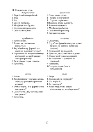 97
14. Синтаксична роль.
дієприслівник
1. Перехідний-неперехідний.
2. Вид.
3. Час.
4. Спосіб творення.
5. Морфологічна будова
6. Особливості правопису.
7. Синтаксична роль.
прислівник
1 .Аналізоване слово.
2 Розряд за значенням.
3 Ступінь порівняння.
4.Від якого слова залежить.
5. Якого походження.
6. .Морфологічна будова.
7. Особливості правопису.
8. Синтаксична роль.
прийменник
1. Прийменник.
2. 3 якою частиною мови
вживається.
3. Яку відмінкову форму і яке
значення відмінка уточнює?
4. Первинний чи вторинний (якщо
вторинний, від якої частини
мови утворений)?
5. 3а морфологічним складом.
6. Правопис.
сполучник
1. Сполучник.
2. Службова функція (сполучає члени
речення чи частини складного
речення).
3. Непохідний чи похідний.
4. Простий, складний чи складений.
5. Одиничний чи повторюваний.
6. 3а значенням – сурядний чи
підрядний.
7. Написання.
8.Сполучне слово (якого
походження).
частка
1. Частка.
2. Який відтінок у значення слова,
словосполучення чи речення
вносять?
3. Формотворчі. Які форми слова
утворюють?
4. Словотворчі. Яку частину мови
утворюють?
5. Правопис.
вигук
1. Вигук.
2. Первинний чи похідний7
3. Що виражає?
4. Як пишеться?
5. Яким розділовим знаком
відділяється від членів речення?
 