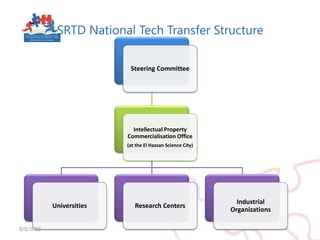 SRTD National Tech Transfer Structure8/5/2010