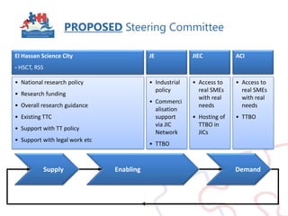PROPOSED Steering CommitteeJEEl Hassan Science City- HSCT, RSSJIECACIIndustrial policy