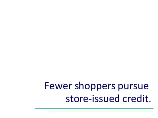 Fewer shoppers pursue  store-issued credit. 