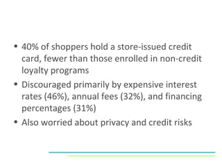 40% of shoppers hold a store-issued credit card, fewer than those enrolled in non-credit loyalty programs Discouraged primarily by expensive interest rates (46%), annual fees (32%), and financing percentages (31%) Also worried about privacy and credit risks 