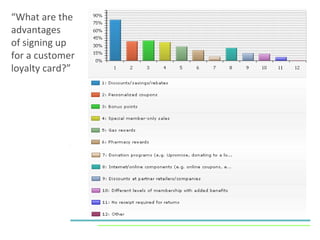 “ What are the  advantages of signing up  for a customer  loyalty card?” 
