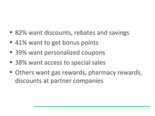 82% want discounts, rebates and savings 41% want to get bonus points 39% want personalized coupons 38% want access to special sales Others want gas rewards, pharmacy rewards, discounts at partner companies 