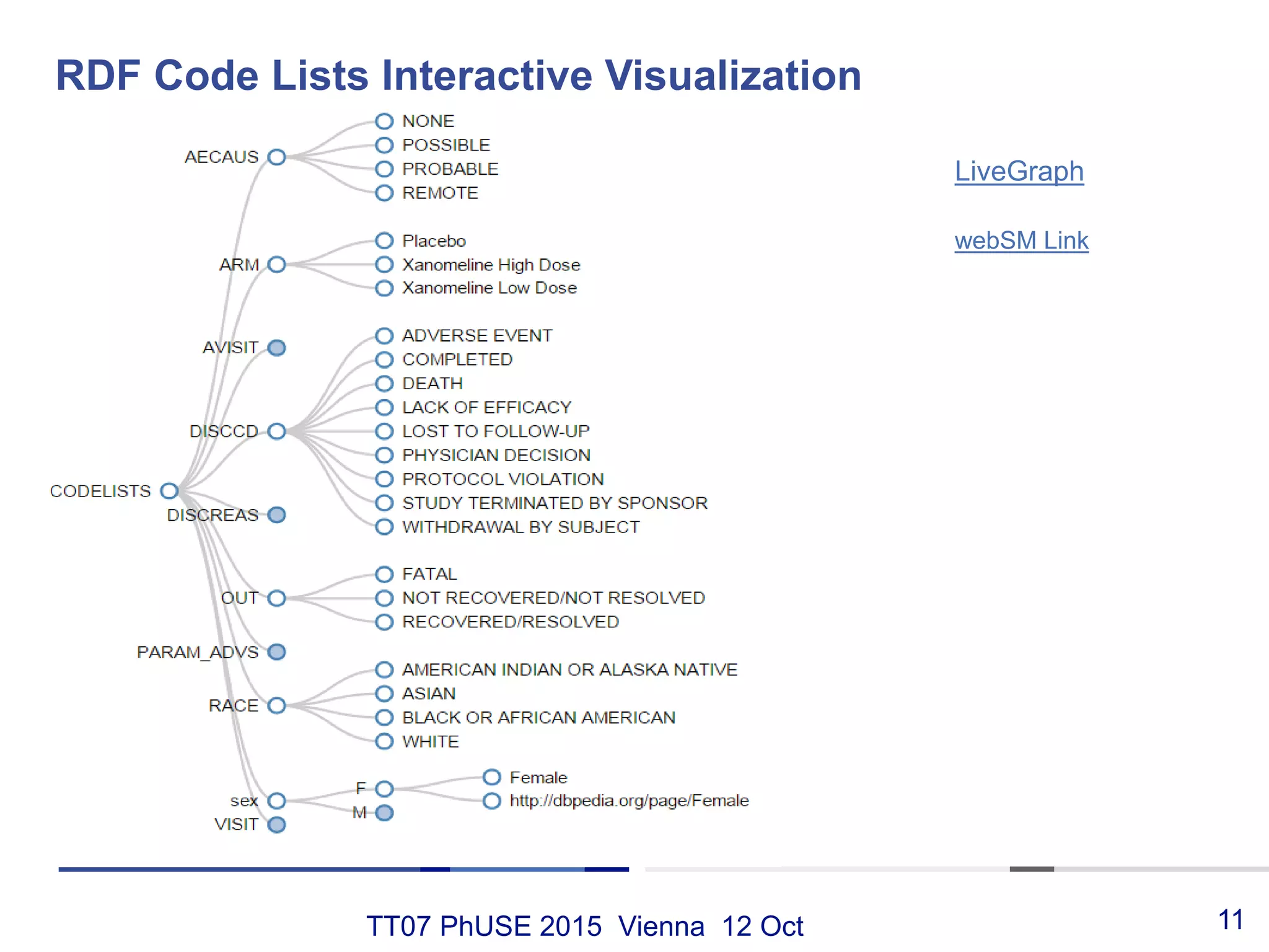 TT07 PhUSE 2015 Vienna 12 Oct
RDF Code Lists Interactive Visualization
11
webSM Link
LiveGraph
 
