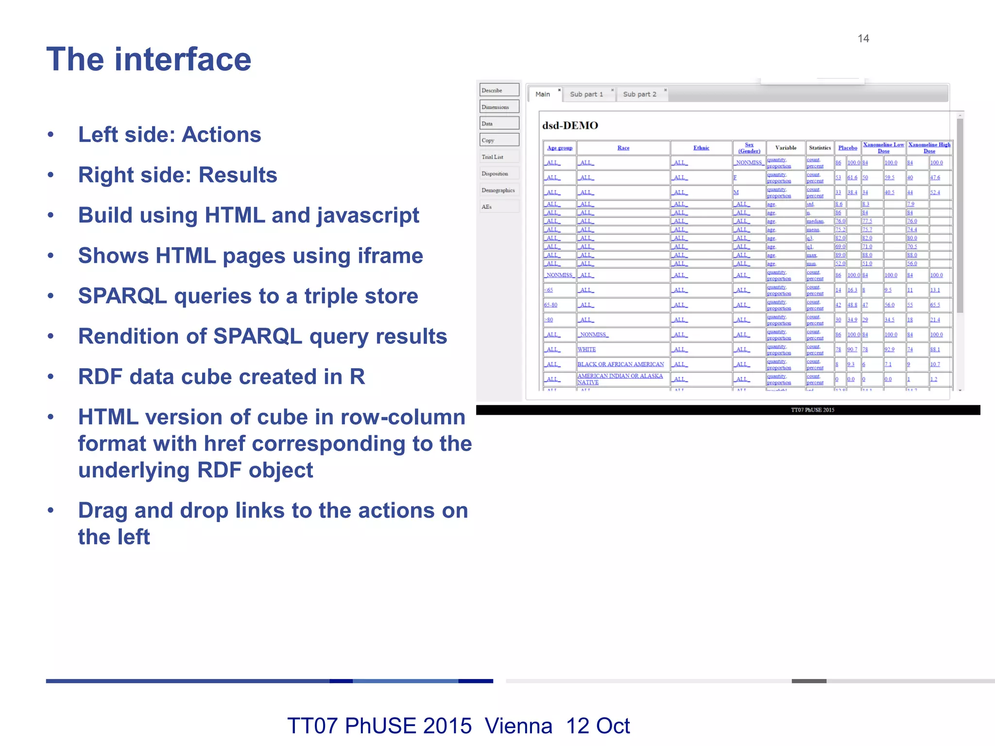 TT07 PhUSE 2015 Vienna 12 Oct
The interface
• Left side: Actions
• Right side: Results
• Build using HTML and javascript
• Shows HTML pages using iframe
• SPARQL queries to a triple store
• Rendition of SPARQL query results
• RDF data cube created in R
• HTML version of cube in row-column
format with href corresponding to the
underlying RDF object
• Drag and drop links to the actions on
the left
14
 