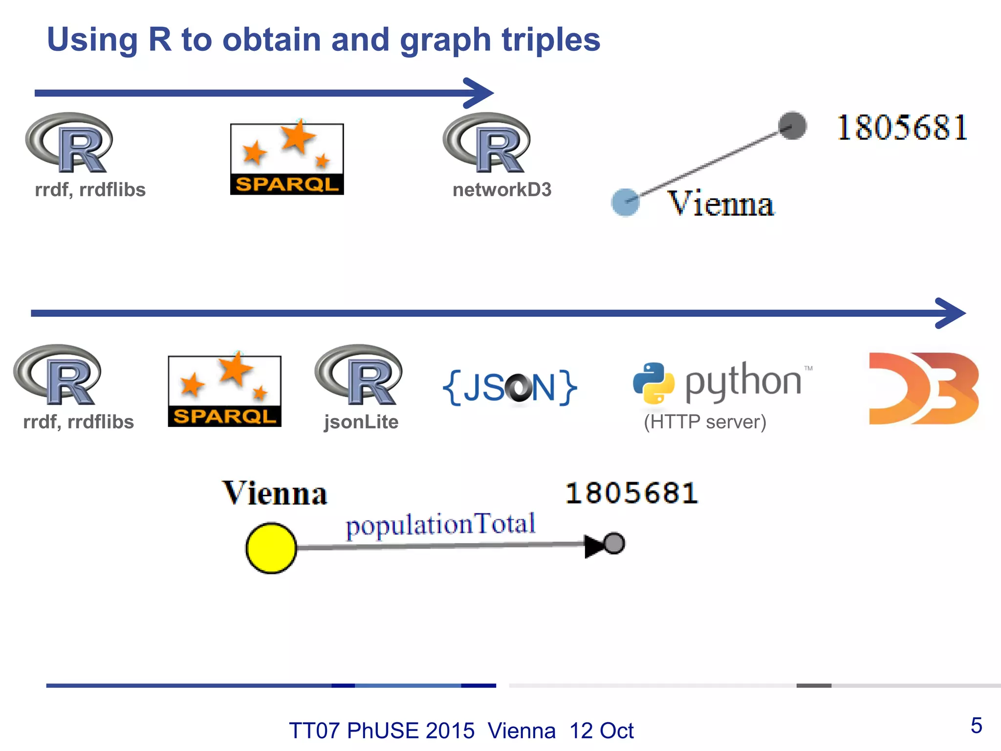 TT07 PhUSE 2015 Vienna 12 Oct
Using R to obtain and graph triples
5
rrdf, rrdflibs networkD3
rrdf, rrdflibs jsonLite (HTTP server)
 