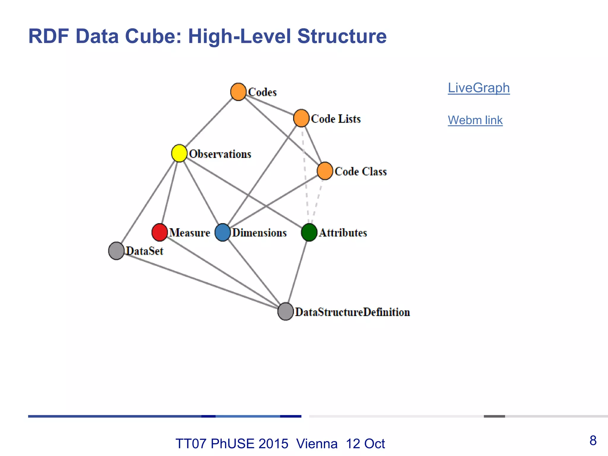TT07 PhUSE 2015 Vienna 12 Oct
RDF Data Cube: High-Level Structure
8
Webm link
LiveGraph
 