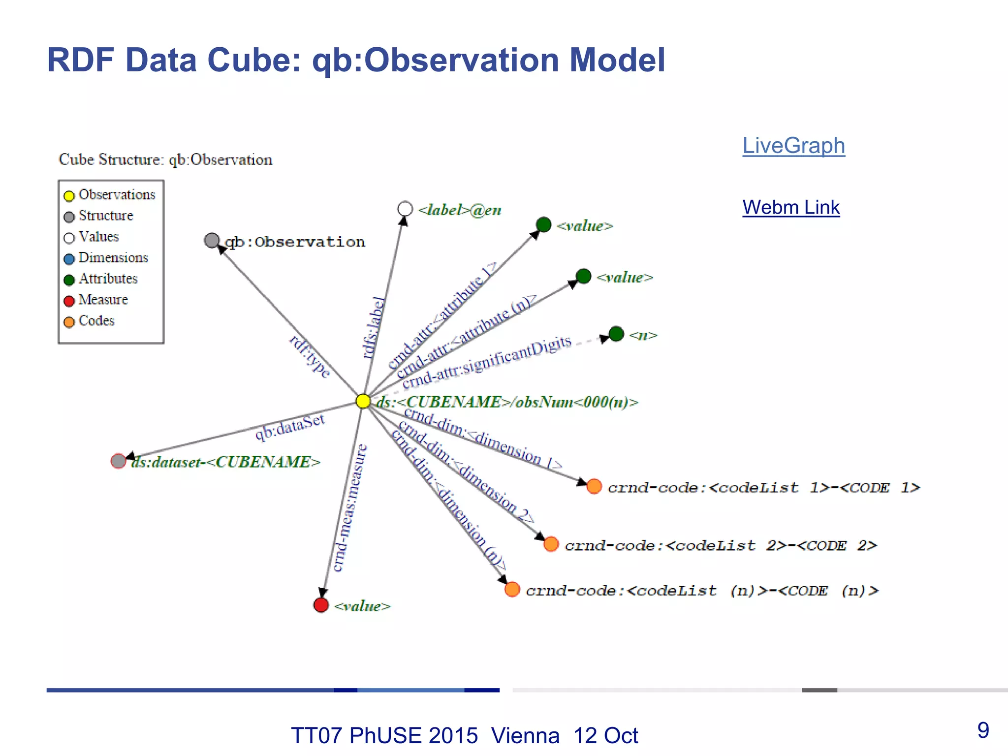 TT07 PhUSE 2015 Vienna 12 Oct
RDF Data Cube: qb:Observation Model
9
Webm Link
LiveGraph
 