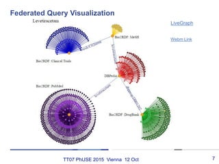 TT07 PhUSE 2015 Vienna 12 Oct
Federated Query Visualization
7
Webm Link
LiveGraph
 