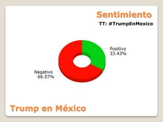 Sentimiento
Trump en México
TT: #TrumpEnMexico
 