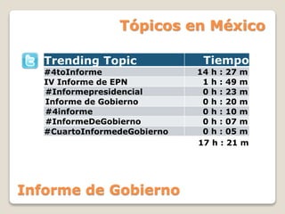 Trending Topic Tiempo
#4toInforme 14 h : 27 m
IV Informe de EPN 1 h : 49 m
#Informepresidencial 0 h : 23 m
Informe de Gobierno 0 h : 20 m
#4informe 0 h : 10 m
#InformeDeGobierno 0 h : 07 m
#CuartoInformedeGobierno 0 h : 05 m
Tópicos en México
17 h : 21 m
Informe de Gobierno
 