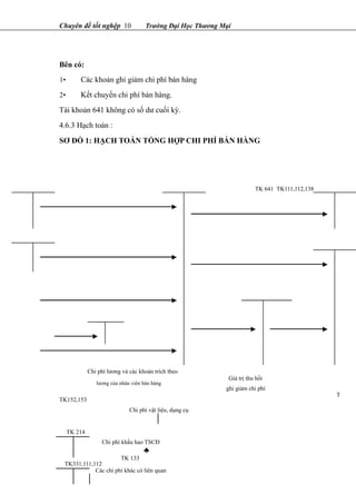 Chuyên đề tốt nghệp 10 Trường Đại Học Thương Mại
Bên có:
1• Các khoản ghi giảm chi phí bán hàng
2• Kết chuyển chi phí bán hàng.
Tài khoản 641 không có số dư cuối kỳ.
4.6.3 Hạch toán :
SƠ ĐỒ 1: HẠCH TOÁN TỔNG HỢP CHI PHÍ BÁN HÀNG
TK 641 TK111,112,138
Chi phí lương và các khoản trích theo
Giá trị thu hồi
lương của nhân viên bán hàng
ghi giảm chi phí
TK152,153
Chi phí vật liệu, dụng cụ
T
K
TK 214
Chi phí khấu hao TSCĐ
TK 133
TK331,111,112
Các chi phí khác có liên quan
♣
 