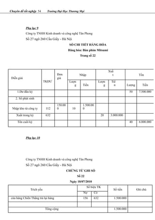 Chuyên đề tốt nghệp 54 Trường Đại Học Thương Mại
Phụ lục 9
Công ty TNHH Kinh doanh và công nghệ Tân Phong
Số 27 ngõ 260 Cầu Giấy - Hà Nội
SỔ CHI TIẾT HÀNG HÓA
Hàng hóa: Bàn phím Mitsumi
Trang số 22
Diễn giải
Đơn
giá
Nhập
Xuấ
t Tồn
TKĐƯ Lượn
g Tiền
Lượn
g
Tiề
n Lượng Tiền
1.Dư đầu kỳ 50 7.500.000
2. Số phát sinh
Nhập kho từ công ty 112
150.00
0 10
1.500.00
0
Xuất trong kỳ 632 20 3.000.000
Tồn cuối kỳ 40 6.000.000
Phụ lục 10
Công ty TNHH Kinh doanh và công nghệ Tân Phong
Số 27 ngõ 260 Cầu Giấy - Hà Nội
CHỨNG TỪ GHI SỔ
Số 22
Ngày 18/07/2010
Trích yếu
Số hiệu TK
Số tiền Ghi chú
Nợ Có
cửa hàng Chiến Thắng trả lại hàng 156 632 1.500.000
Tổng cộng 1.500.000
 