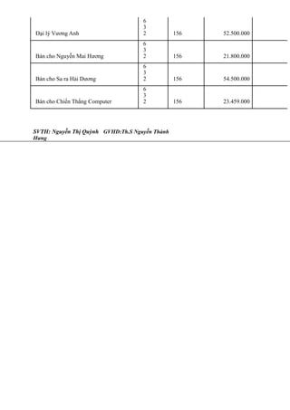 Đại lý Vương Anh
6
3
2 156 52.500.000
Bán cho Nguyễn Mai Hương
6
3
2 156 21.800.000
Bán cho Sa ra Hải Dương
6
3
2 156 54.500.000
Bán cho Chiến Thắng Computer
6
3
2 156 23.459.000
SVTH: Nguyễn Thị Quỳnh GVHD:Th.S Nguyễn Thành
Hưng
 